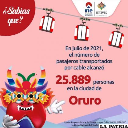 Imagen compartida por el INE, sobre los pasajeros transportados en el teleférico de Oruro /FACEBOOK