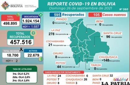Los casos activos en Bolivia suman 22.679 /MINISTERIO DE SALUD