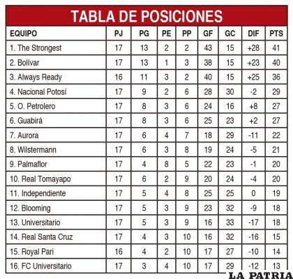 TABLA DE POSICIONES