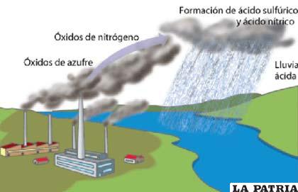 La lluvia ácida tiene efectos contaminantes