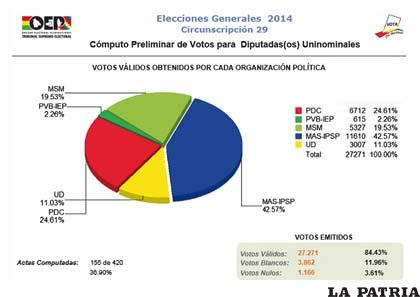 Resultados de la elección de diputados uninominales de las circunscripciones de Oruro