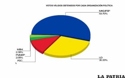 Resultados a nivel nacional del cómputo que se hizo hasta ayer
