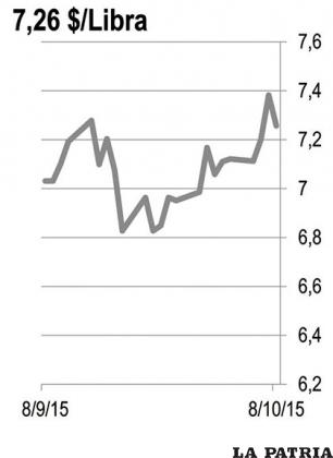 <b>ESTA?O:</b> Dos de las principales minas de estaño del mundo muestran una caída en volúmenes de exportación. San Rafael en Perú tuvo una caída de 14,5% en su producción de concentrado comparando la producción de enero a agosto de este año con la del mismo periodo del año pasado. LSea Resources en Australia registró una caída de 16,7% comparando el período enero septiembre de este año con el del año pasado. Los precios bajos no son un fuerte incentivo.