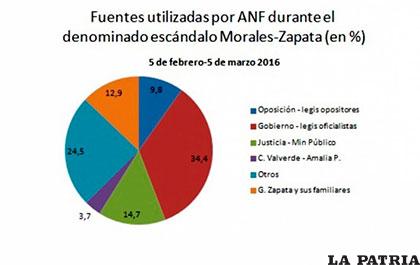 Las fuentes opositoras generaron 16 notas de la agencia, o el 9,8% del total /ANF