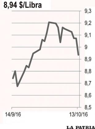 ESTA?O: El precio del estaño sufrió una fuerte caída en el mercado de Londres como resultado de las cifras de comercio de China que muestra una reducción de 10% en sus exportaciones anualizadas a septiembre. 
La cifra fue calificada como 