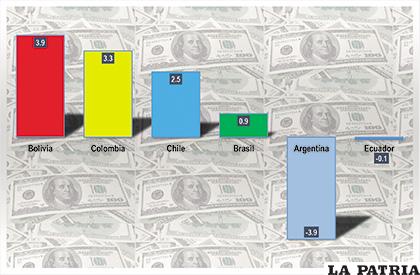 Bolivia crecerá económicamente pero sólo el 3.9 por ciento /LA PATRIA /Elaboración propia