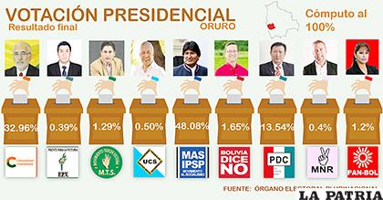 Los resultados finales del Departamento de Oruro