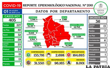 Bolivia registró 405 casos de coronavirus en un día /MINISTERIO DE SALUD /Ministerio de Salud