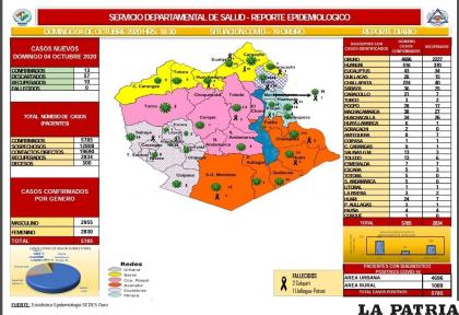 Oruro no registró nuevos decesos por coronavirus / Sedes