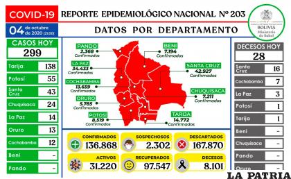 Bolivia reportó 28 fallecidos por el virus / Ministerio de Salud