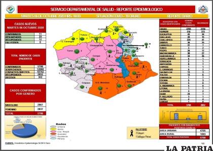 Oruro descartó 29 casos de Covid-19 /Sedes