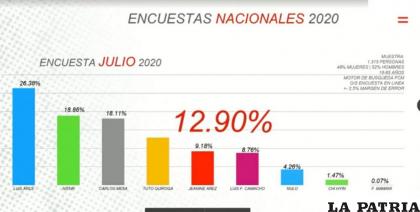 La encuesta presentada por Tuto Quiroga mediante sus redes sociales