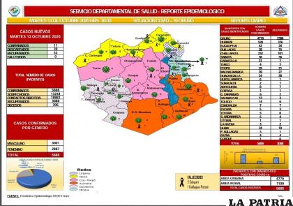 Oruro no registró nuevos decesos por coronavirus /Sedes