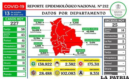 Bolivia confirmó 25 fallecidos por Covid-19 /Ministerio de Salud