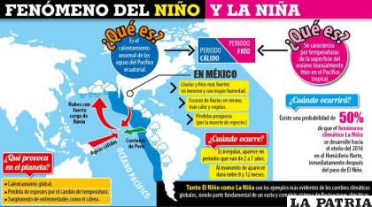 Cómo nos afecta el fenómeno del “Niño” y la “Niña”