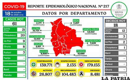 Bolivia reportó 18 decesos por Covid-19 /Ministerio de Salud