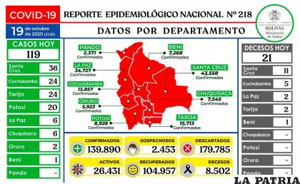Bolivia registró 21 decesos por Covid-19 /Ministerio de Salud
