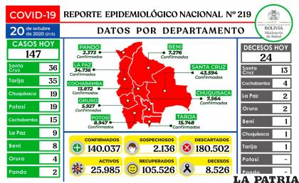 Bolivia registró 24 fallecidos por coronavirus / Ministerio de Salud