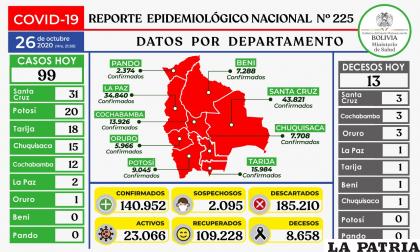 Bolivia reportó 13 decesos por coronavirus /Ministerio de Salud