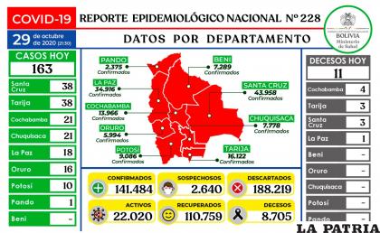 Bolivia registró 11 decesos por coronavirus / Ministerio de Salud