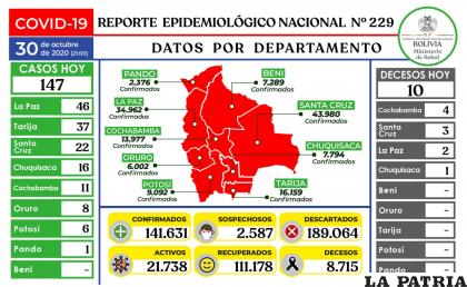 Bolivia registró 147 nuevos casos de coronavirus /Ministerio de Salud