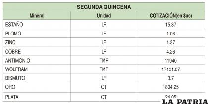 Cotización de minerales