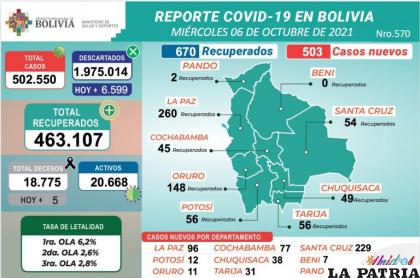 En la presente jornada se reportaron cinco fallecimientos en el país /MINISTERIO DE SALUD