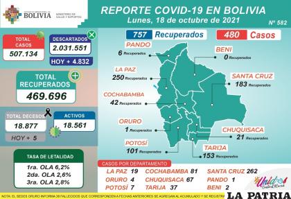 En Bolivia bajaron los nuevos casos en relación a días anteriores /LA PATRIA