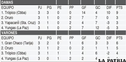 TABLA DE POSICIONES - Al final de la primera fase las posiciones en damas y varones de los grupos en los cuales estuvo inmerso Oruro, quedaron de la siguiente manera: