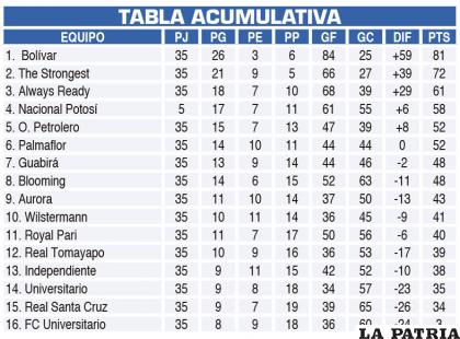 TABLA ACUMULATIVA