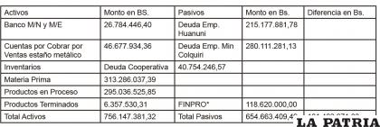 Saldos según EEFF 22019 auditados durante la gestión 2020