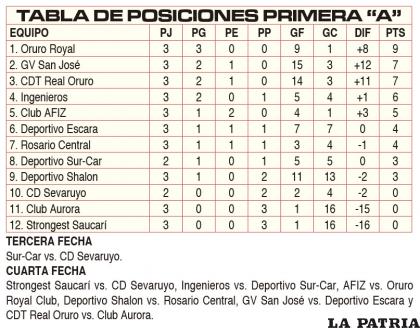 TABLA DE POSICIONES PRIMERA â€œAâ€