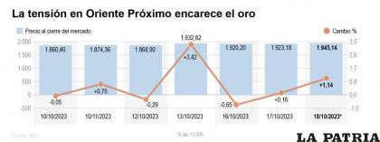 La tensión en Oriente Próximo encarece el oro /EFE