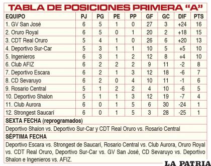 TABLA DE POSICIONES PRIMERA â€œAâ€