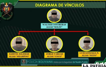 La Policía identificó a todos los involucrados /Felcc