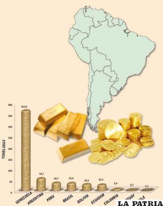 Tenencia de oro en bancos centrales de Sudamérica