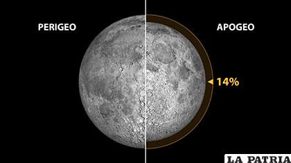 La imagen muestra la diferencia de una vista normal y la superluna