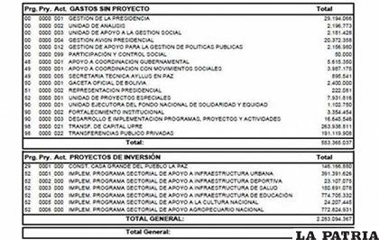 El presupuesto del Ministerio de la Presidencia