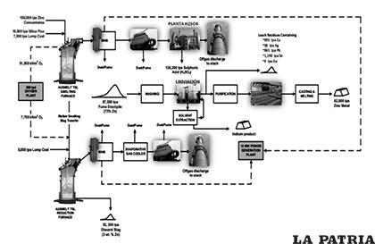 Figura 2. Flujograma propuesto para la Planta de fundición de Zinc /Villavicencio, 2018
