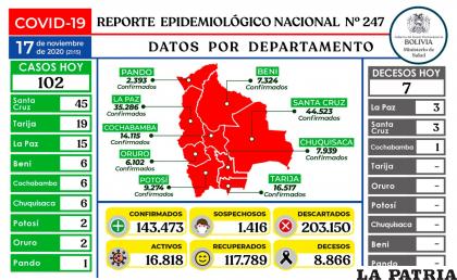 Bolivia registró siete decesos por coronavirus /Ministerio de Salud
