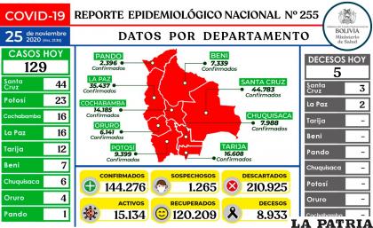 Bolivia registró 129 casos y cinco decesos por Covid-19 /Ministerio de Salud