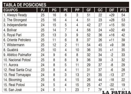 TABLA DE POSICIONES