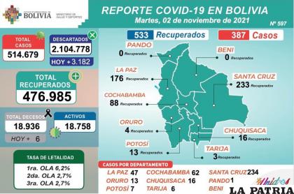 Los casos activos se mantienen por debajo de los 20 mil /MINISTERIO DE SALUD