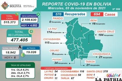 Ayer los contagios fueron mayores que los recuperados /MINISTERIO DE SALUD