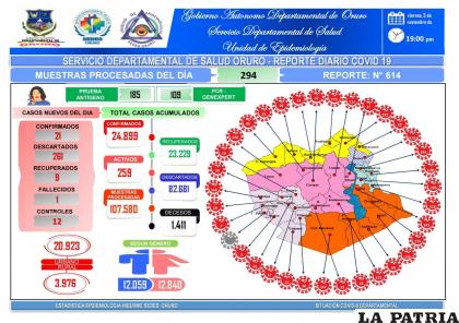 Oruro tuvo un deceso la jornada precedente /SEDES