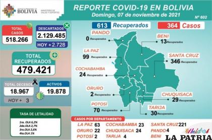 Se presentaron 364 nuevos casos de coronavirus en el país /MINISTERIO DE SALUD Y DEPORTES