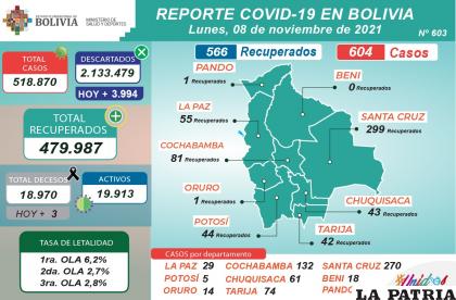 Los casos bajaron en el inicio de la semana /MINISTERIO DE SALUD Y DEPORTES
