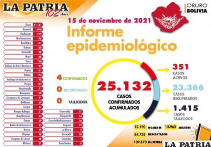 Oruro no reportó recuperados ni fallecidos /LA PATRIA