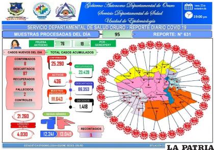 En la Capital del Folklore de Oruro, los decesos fueron dos /SEDES