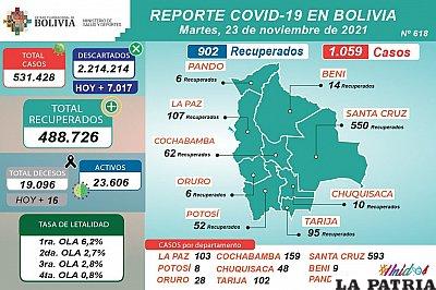 La cifra de fallecidos del día, 16 en total, es una de las más altas del inicio de la cuarta ola /MINISTERIO DE SALUD